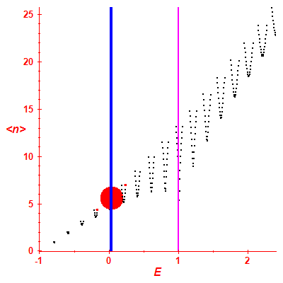 Peres lattice <N>